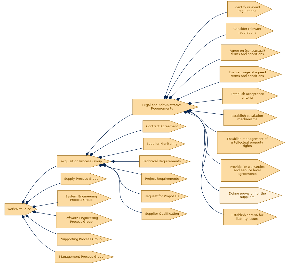 spem diagram of the activity breakdown: Define provision for the suppliers