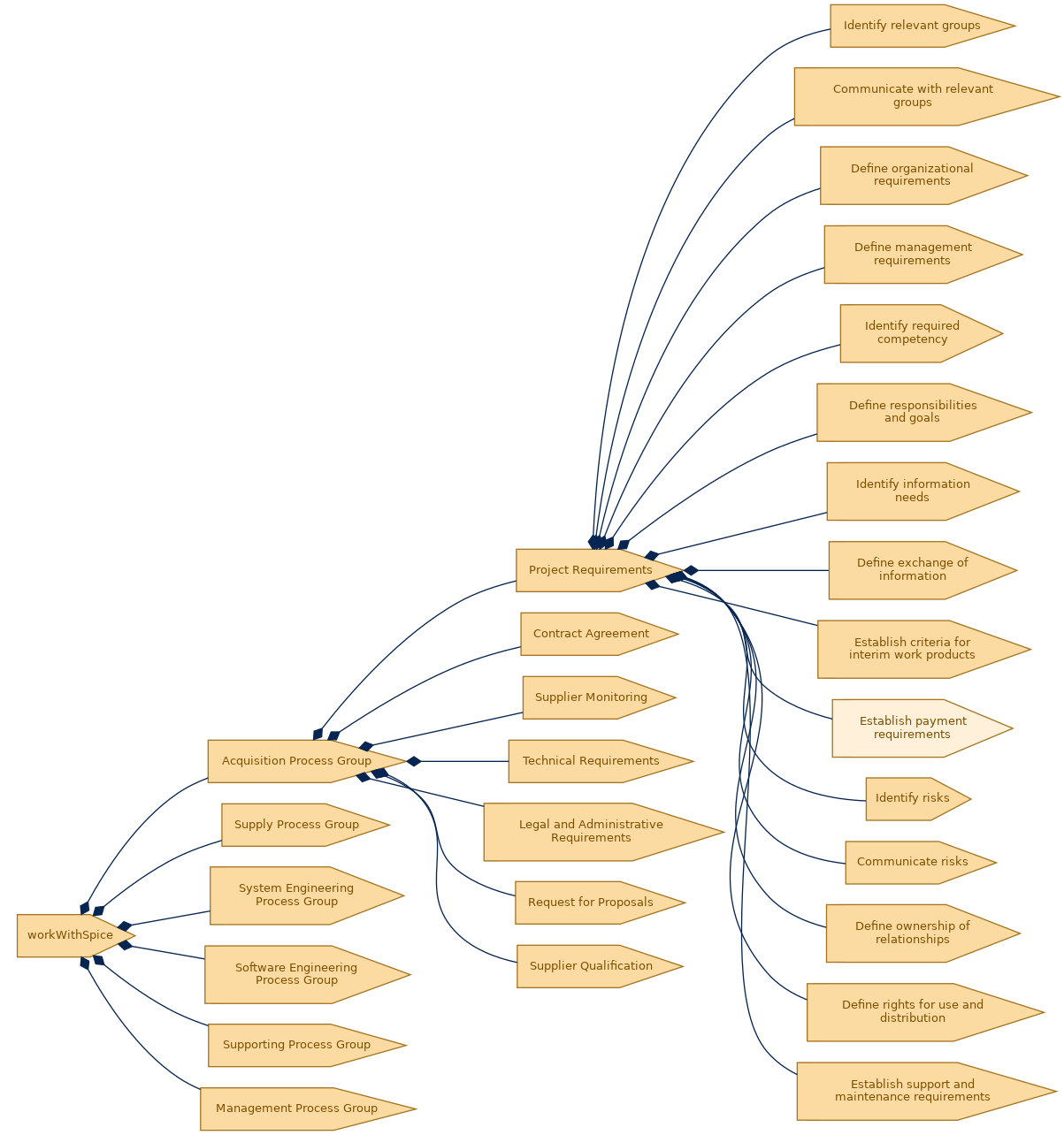 spem diagram of the activity breakdown: Establish payment requirements