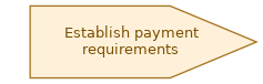 spem diagram of the activity overview: Establish payment requirements