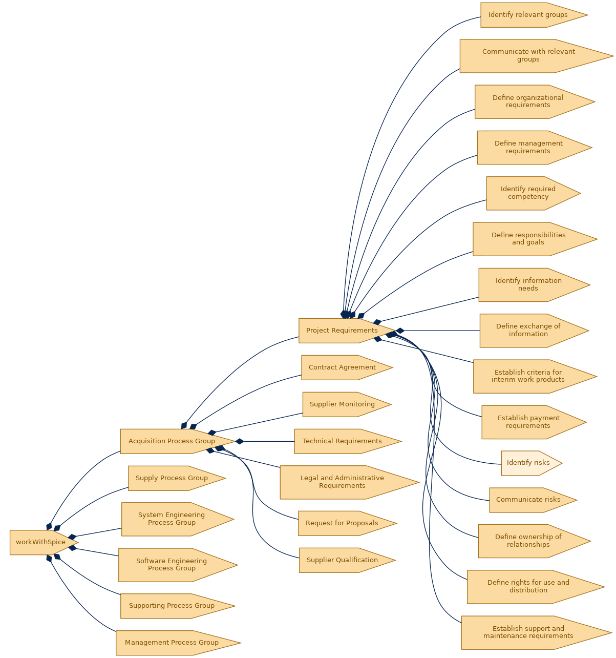 spem diagram of the activity breakdown: Identify risks