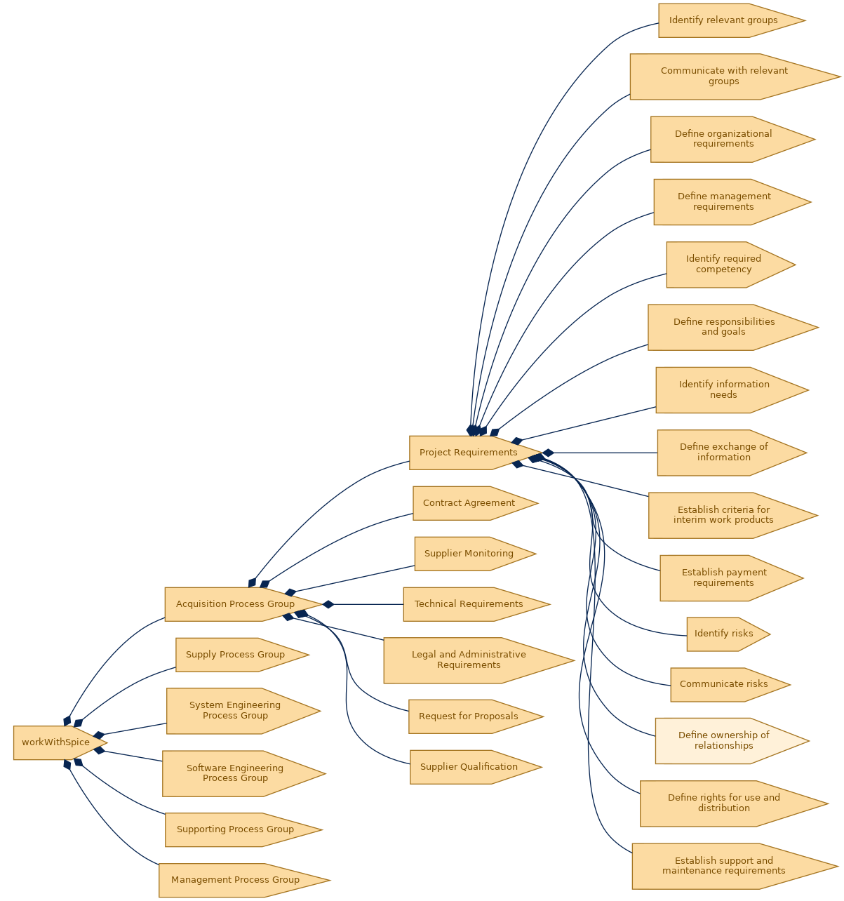 spem diagram of the activity breakdown: Define ownership of relationships