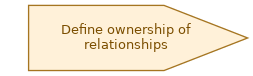 spem diagram of the activity overview: Define ownership of relationships