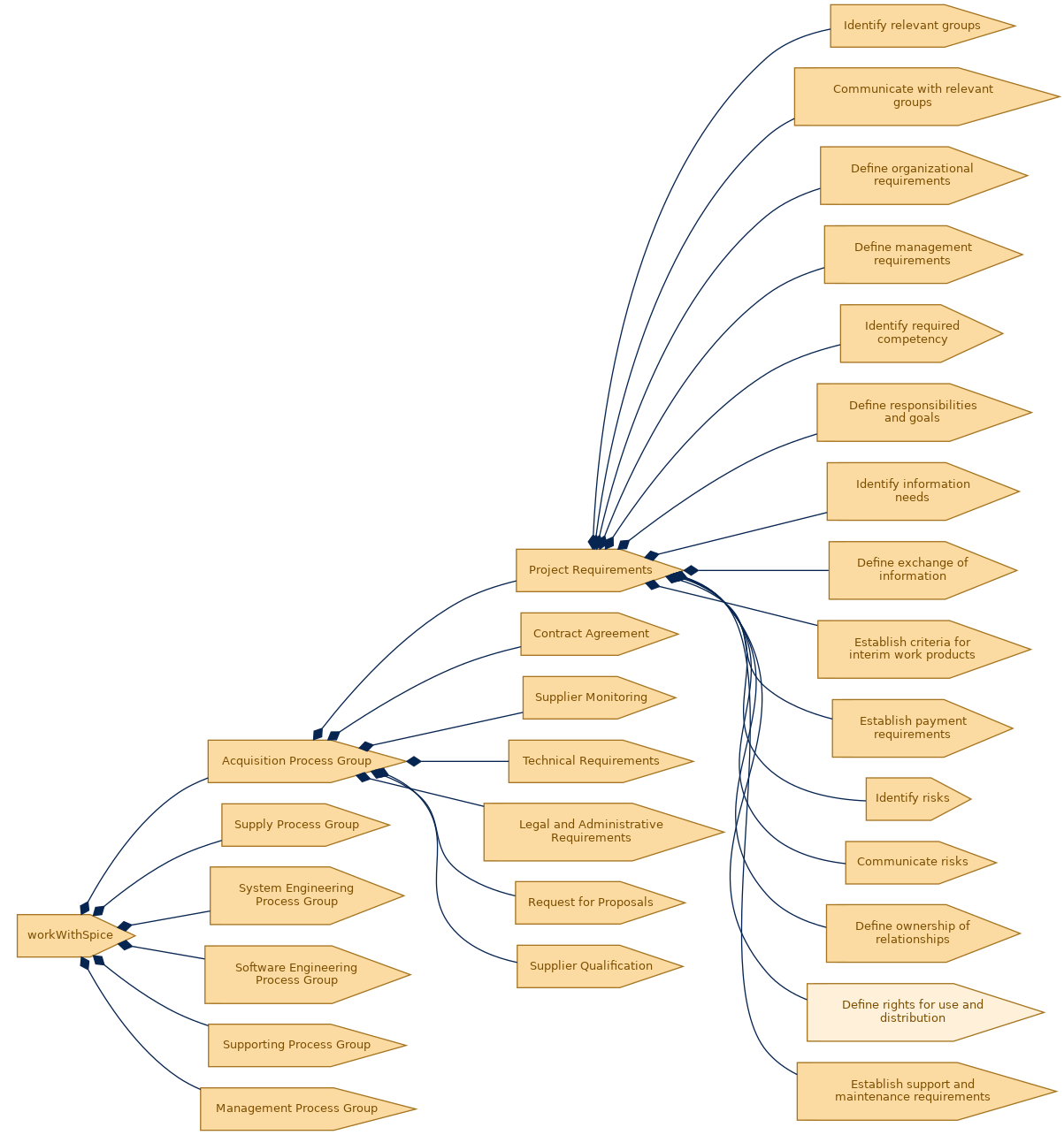 spem diagram of the activity breakdown: Define rights for use and distribution