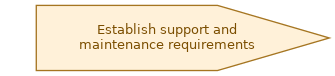 spem diagram of the activity overview: Establish support and maintenance requirements