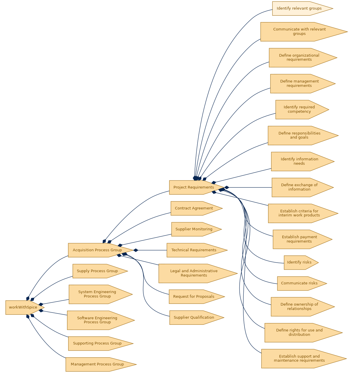 spem diagram of the activity breakdown: Identify relevant groups