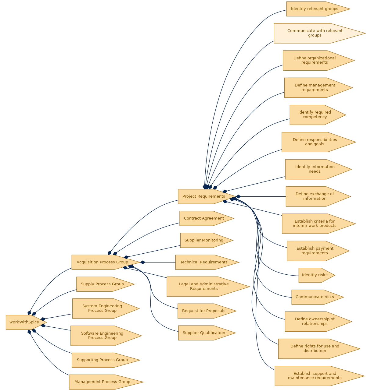 spem diagram of the activity breakdown: Communicate with relevant groups