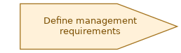 spem diagram of the activity overview: Define management requirements