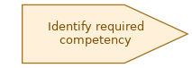 spem diagram of the activity overview: Identify required competency