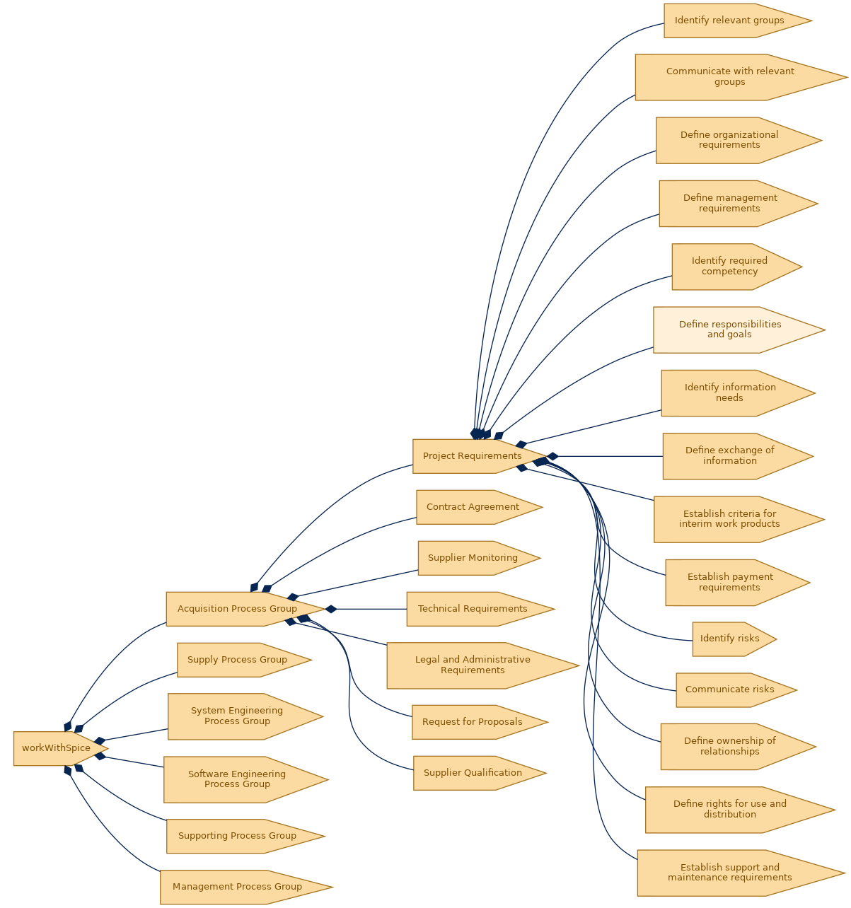 spem diagram of the activity breakdown: Define responsibilities and goals