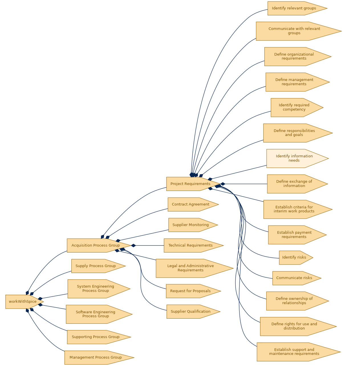 spem diagram of the activity breakdown: Identify information needs