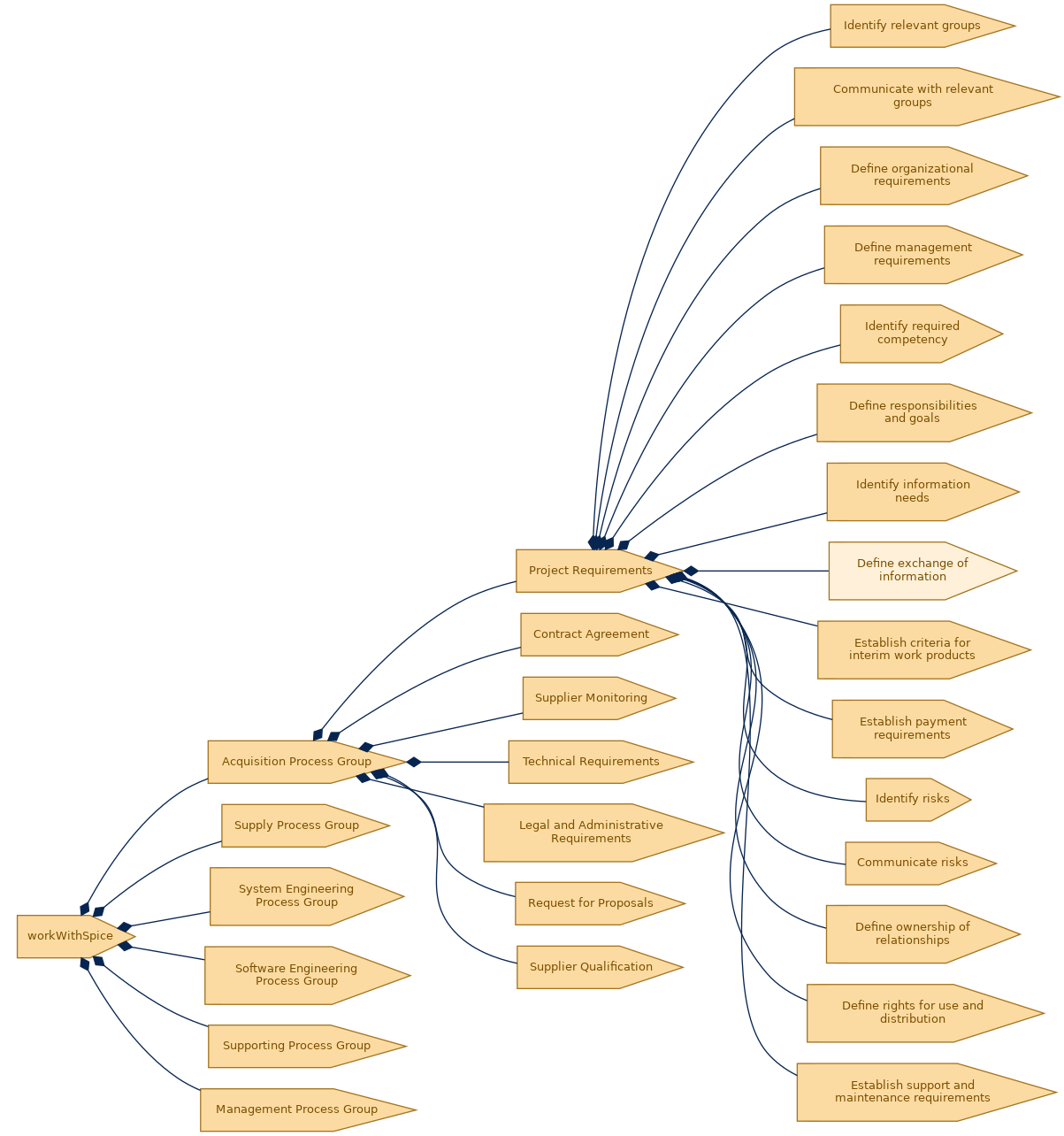 spem diagram of the activity breakdown: Define exchange of information