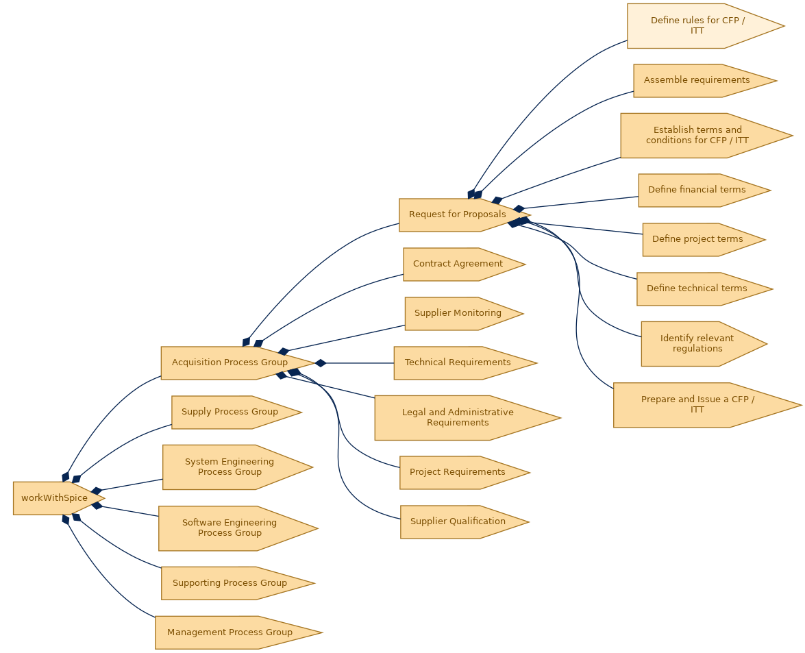 spem diagram of the activity breakdown: Define rules for CFP / ITT