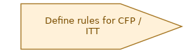 spem diagram of the activity overview: Define rules for CFP / ITT