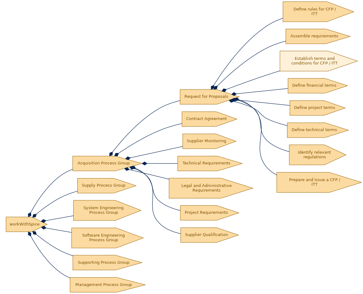 spem diagram of the activity breakdown: Establish terms and conditions for CFP / ITT