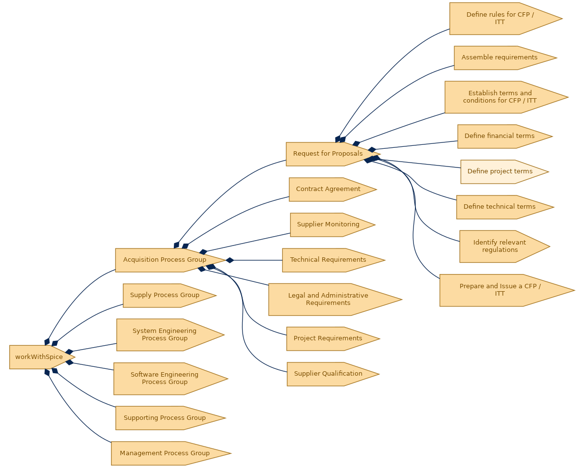 spem diagram of the activity breakdown: Define project terms