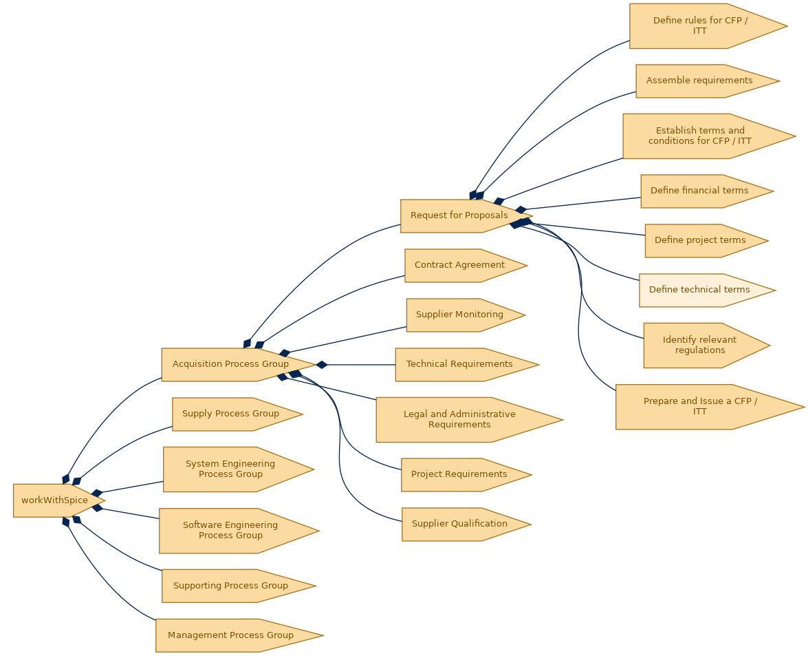 spem diagram of the activity breakdown: Define technical terms