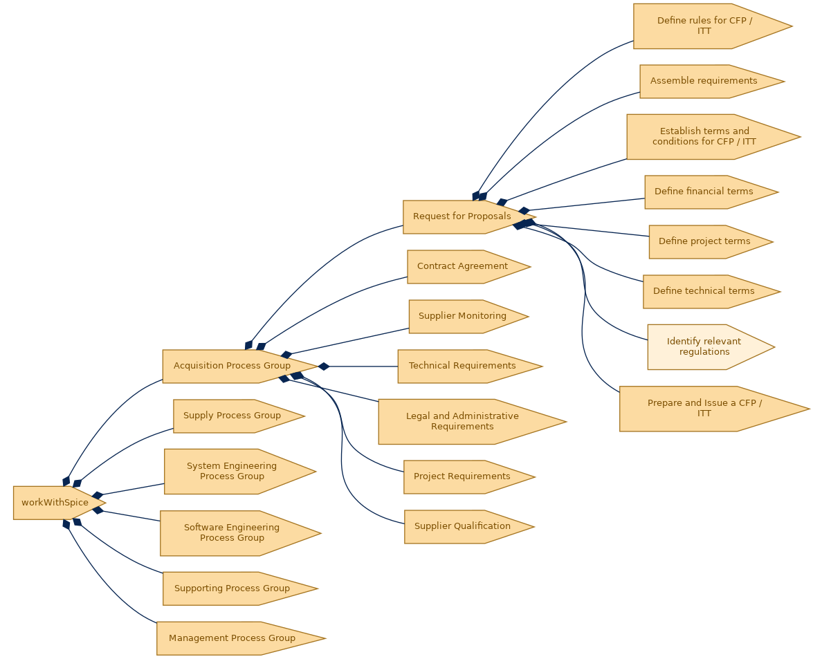 spem diagram of the activity breakdown: Identify relevant regulations