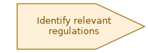 spem diagram of the activity overview: Identify relevant regulations