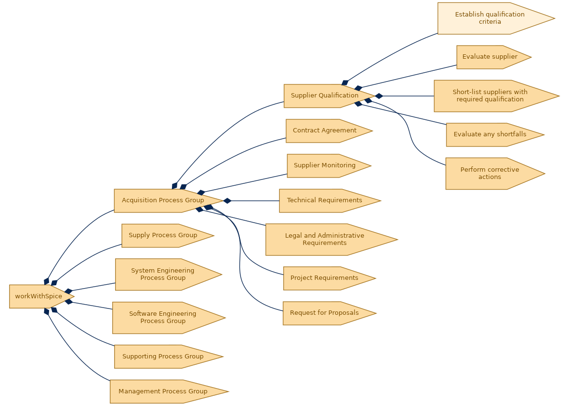 spem diagram of the activity breakdown: Establish qualification criteria