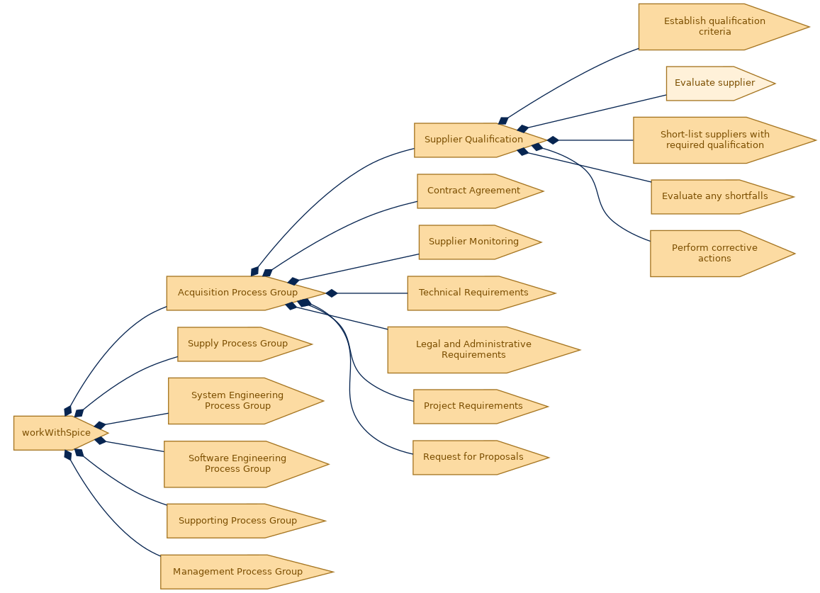 spem diagram of the activity breakdown: Evaluate supplier