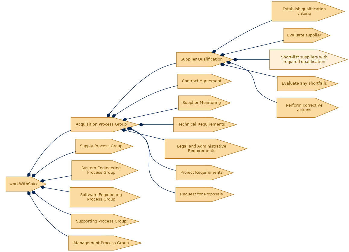 spem diagram of the activity breakdown: Short-list suppliers with required qualification