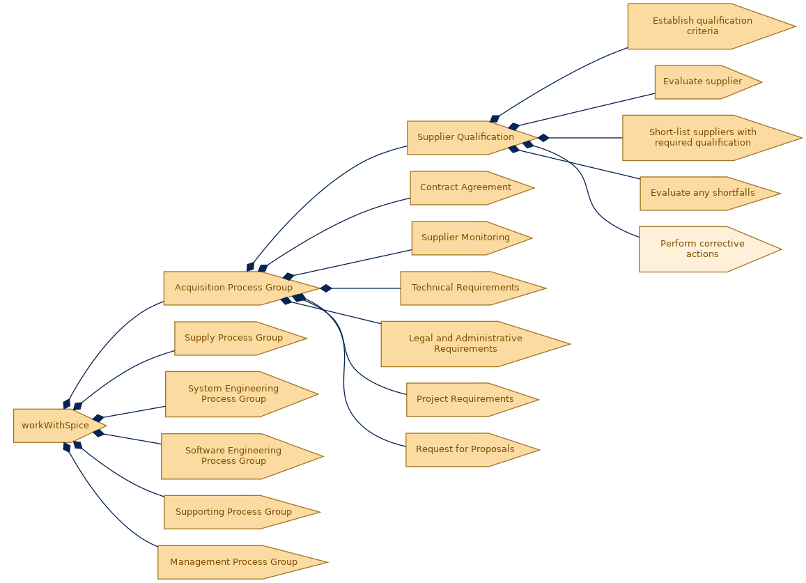 spem diagram of the activity breakdown: Perform corrective actions