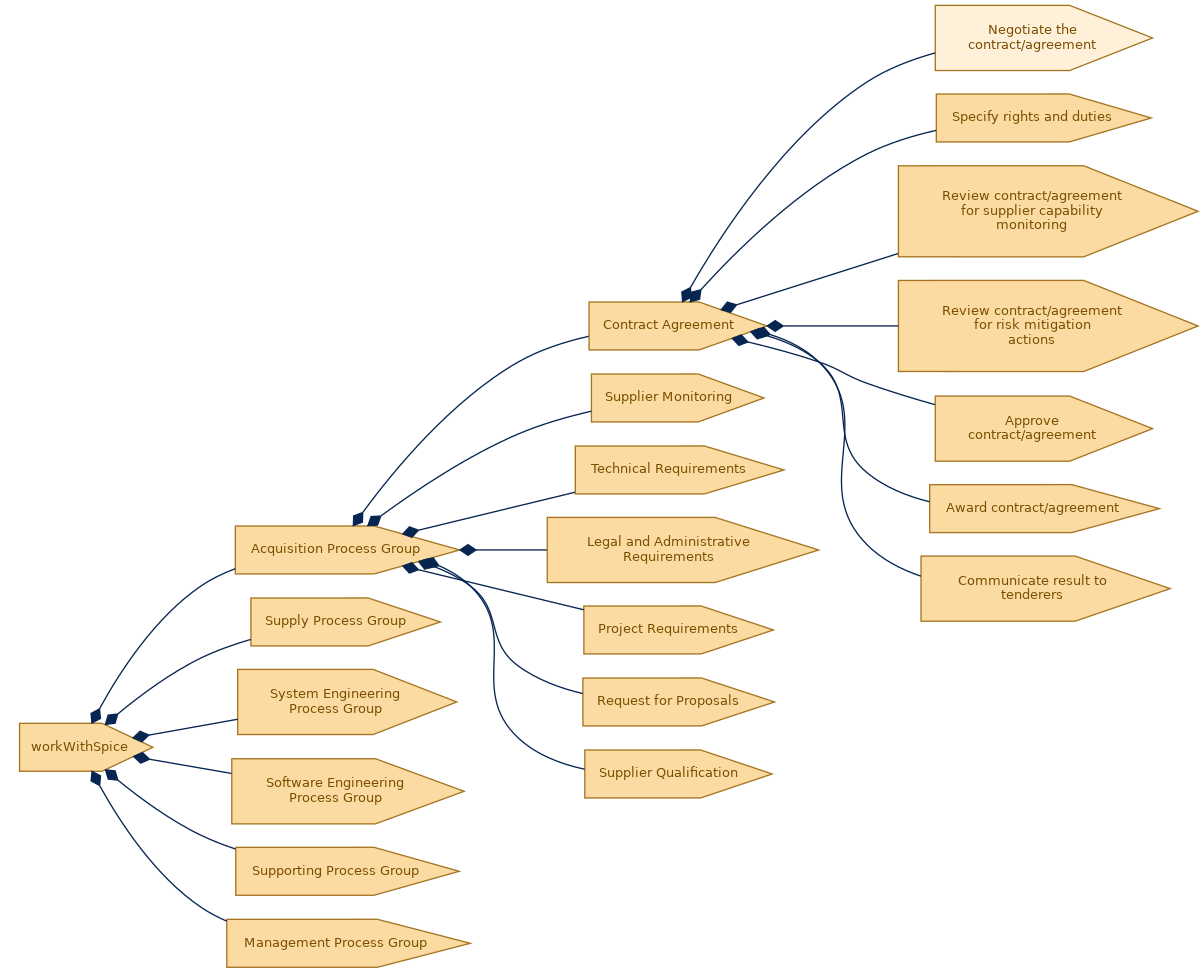 spem diagram of the activity breakdown: Negotiate the contract/agreement