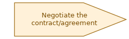 spem diagram of the activity overview: Negotiate the contract/agreement