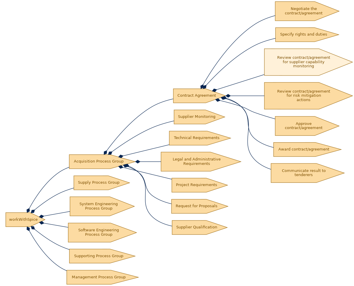 spem diagram of the activity breakdown: Review contract/agreement for supplier capability monitoring