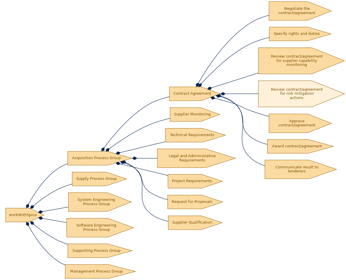 spem diagram of the activity breakdown: Review contract/agreement for risk mitigation actions