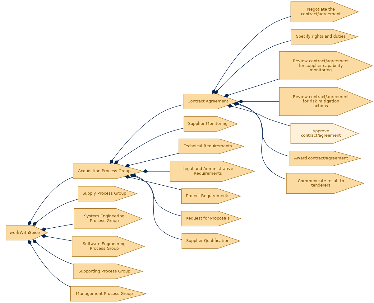 spem diagram of the activity breakdown: Approve contract/agreement