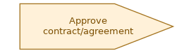spem diagram of the activity overview: Approve contract/agreement