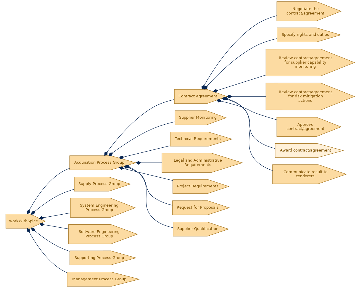 spem diagram of the activity breakdown: Award contract/agreement