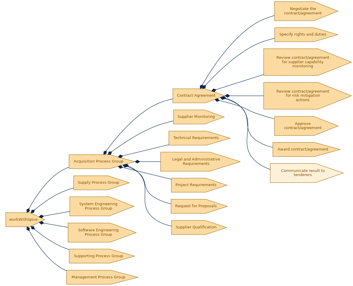 spem diagram of the activity breakdown: Communicate result to tenderers