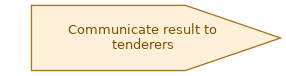 spem diagram of the activity overview: Communicate result to tenderers