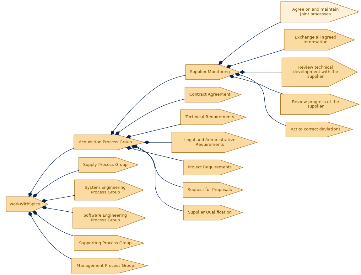 spem diagram of the activity breakdown: Agree on and maintain joint processes