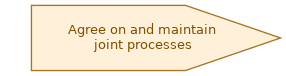 spem diagram of the activity overview: Agree on and maintain joint processes