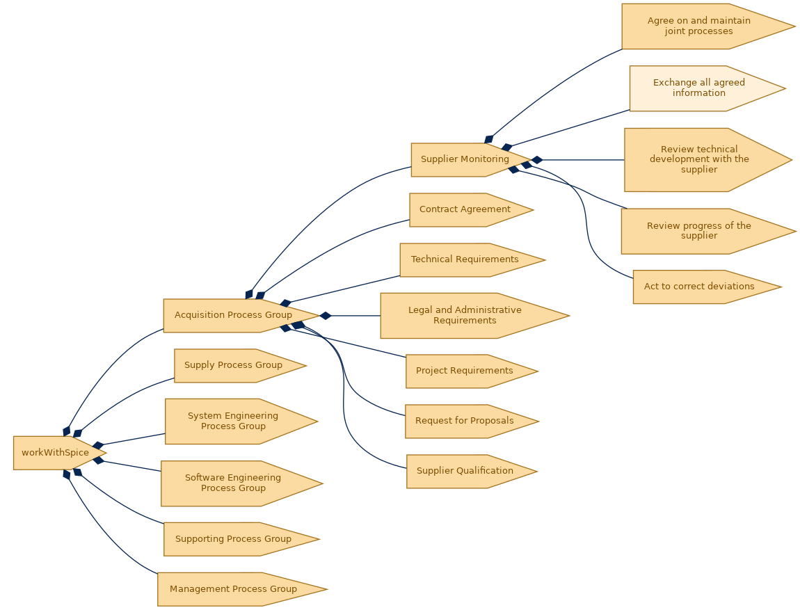 spem diagram of the activity breakdown: Exchange all agreed information