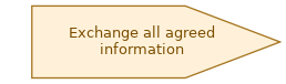 spem diagram of the activity overview: Exchange all agreed information