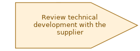 spem diagram of the activity overview: Review technical development with the supplier