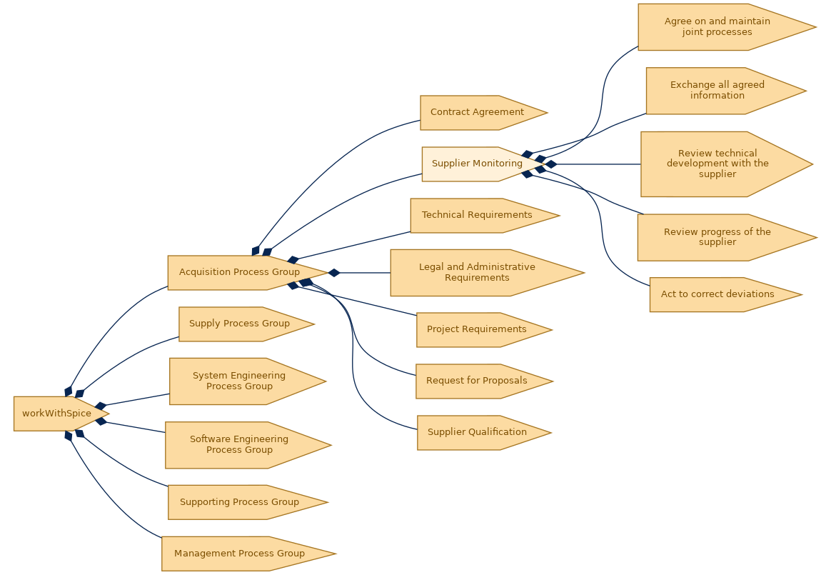 spem diagram of the activity breakdown: Supplier Monitoring