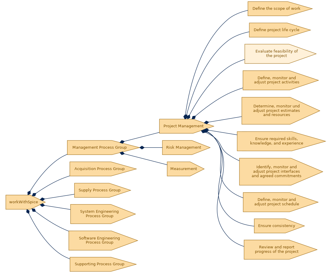 spem diagram of the activity breakdown: Evaluate feasibility of the project