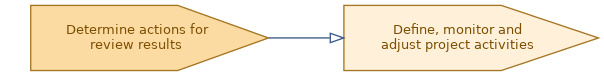 spem diagram of the activity overview: Define, monitor and adjust project activities