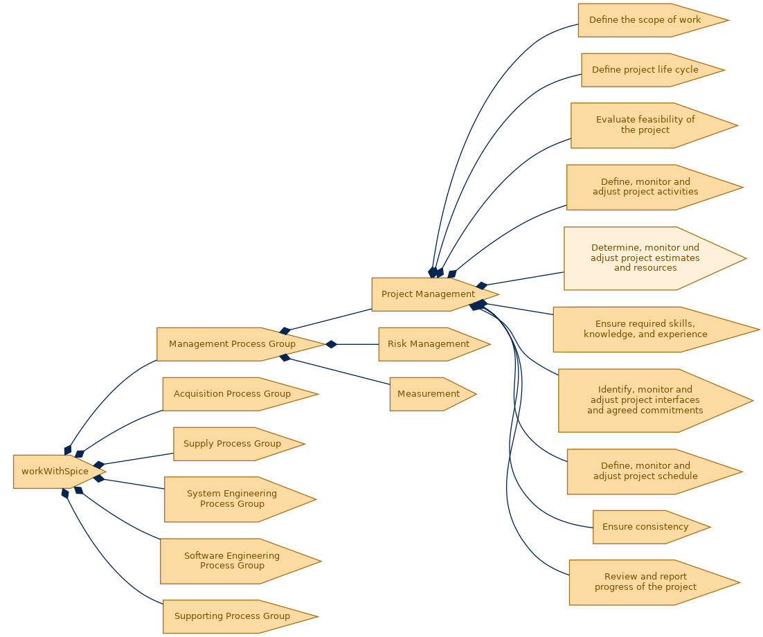 spem diagram of the activity breakdown: Determine, monitor und adjust project estimates and resources