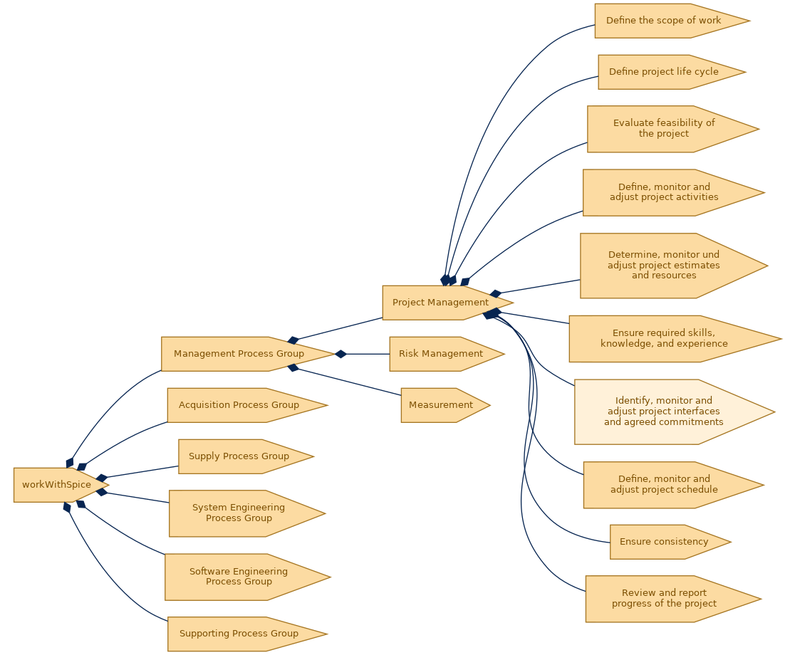 spem diagram of the activity breakdown: Identify, monitor and adjust project interfaces and agreed commitments