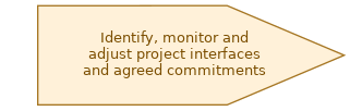 spem diagram of the activity overview: Identify, monitor and adjust project interfaces and agreed commitments