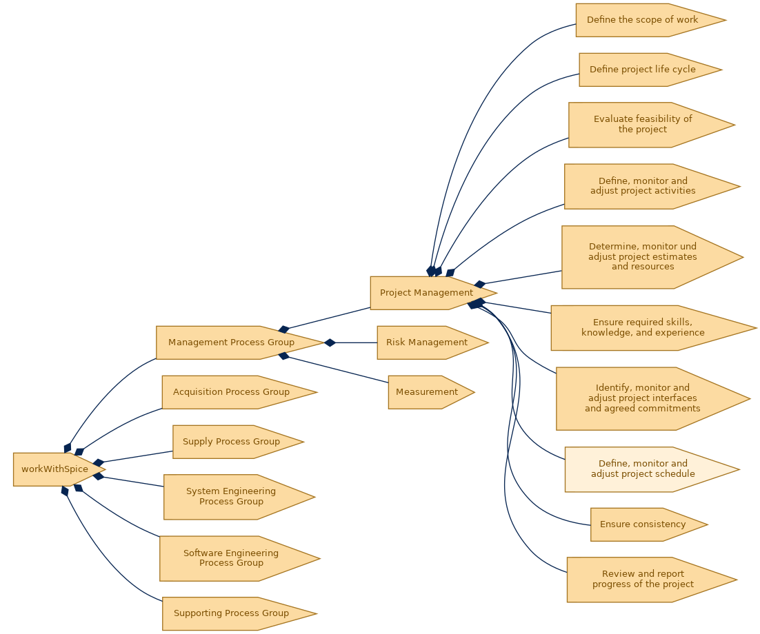 spem diagram of the activity breakdown: Define, monitor and adjust project schedule