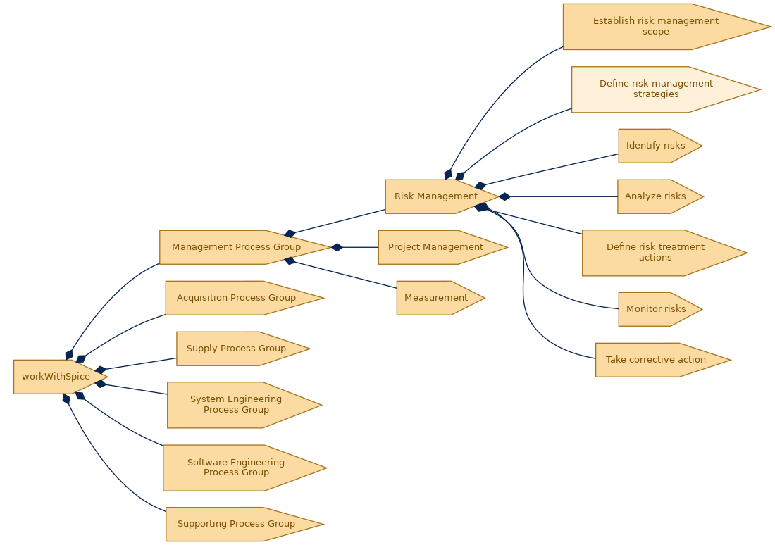 spem diagram of the activity breakdown: Define risk management strategies