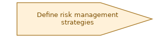 spem diagram of the activity overview: Define risk management strategies