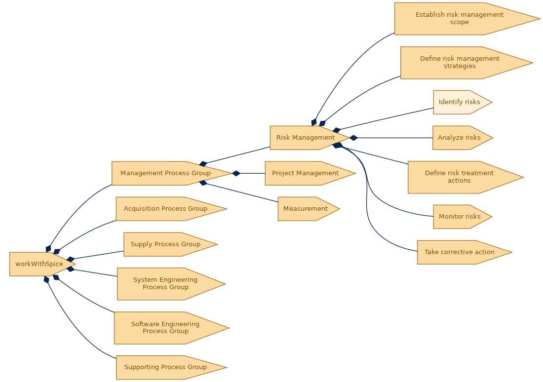 spem diagram of the activity breakdown: Identify risks